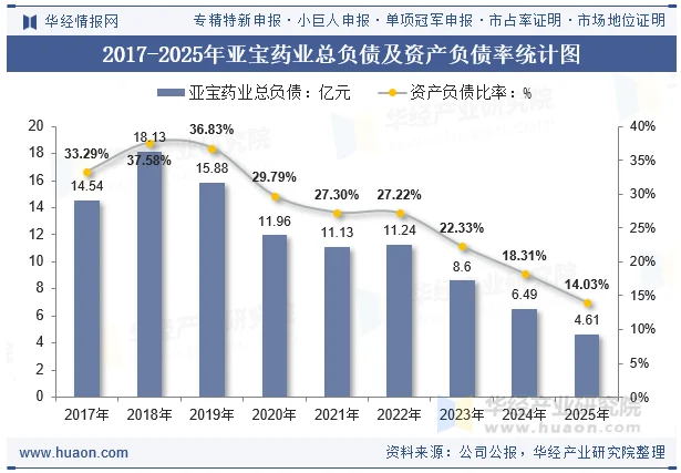2017-2025年亚宝药业总负债及资产负债率统计图