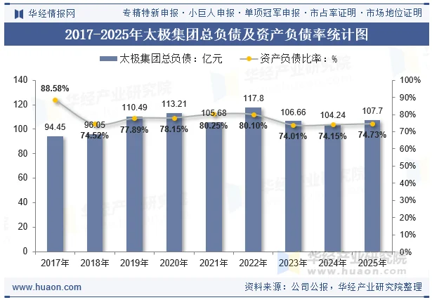 2017-2025年太极集团总负债及资产负债率统计图
