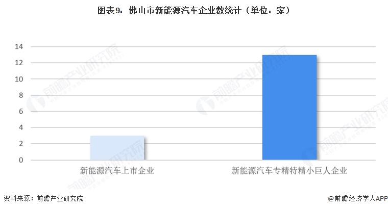 图表9:佛山市新能源汽车企业数统计(单位:家)
