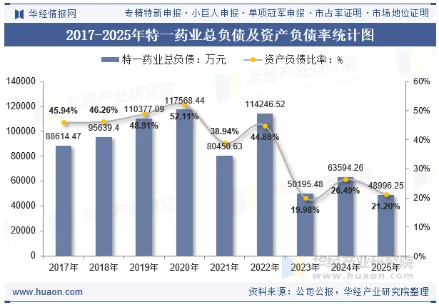 2017-2025年特一药业总负债及资产负债率统计图