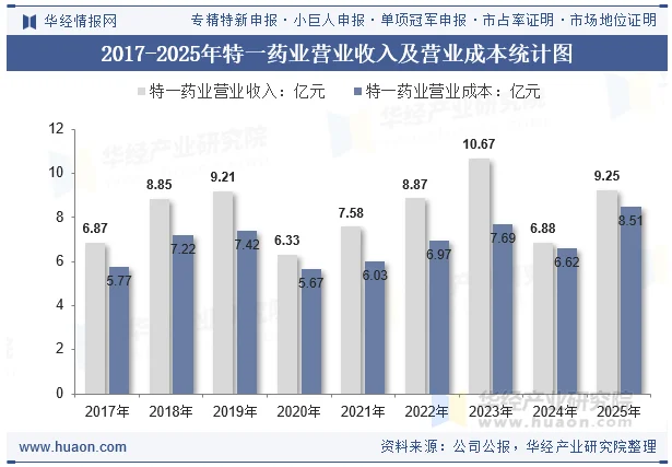 2017-2025年特一药业营业收入及营业成本统计图