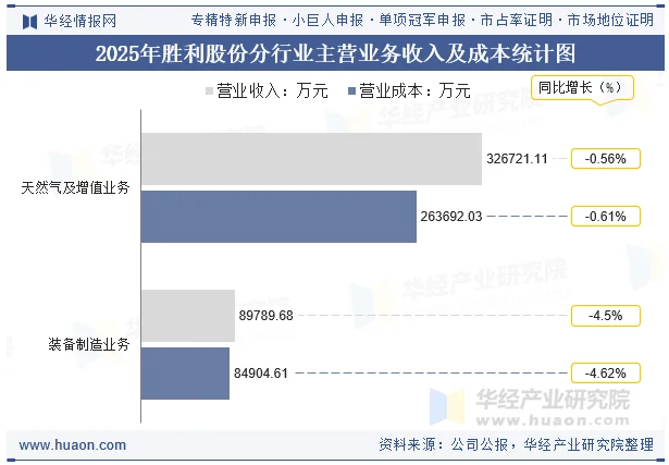 2025年胜利股份分行业主营业务收入及成本统计图