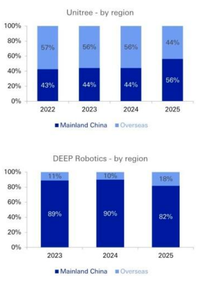 海外顶级投行拆解中国人形机器人:美国的销量2040年才能追上中国
