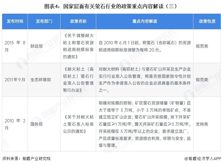 图表4：国家层面有关萤石行业的政策重点内容解读（三）