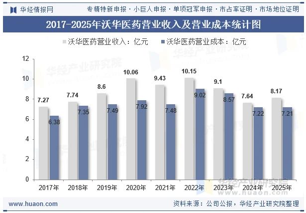 2017-2025年沃华医药营业收入及营业成本统计图