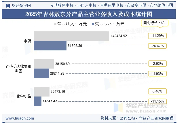 2025年吉林敖东分产品主营业务收入及成本统计图