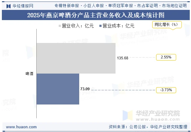 2025年燕京啤酒分产品主营业务收入及成本统计图