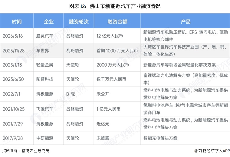 图表12:佛山市新能源汽车产业融资情况