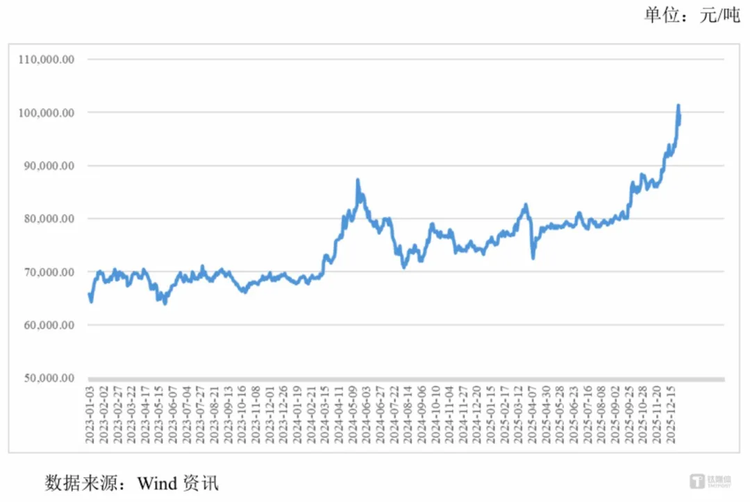 图源：wind