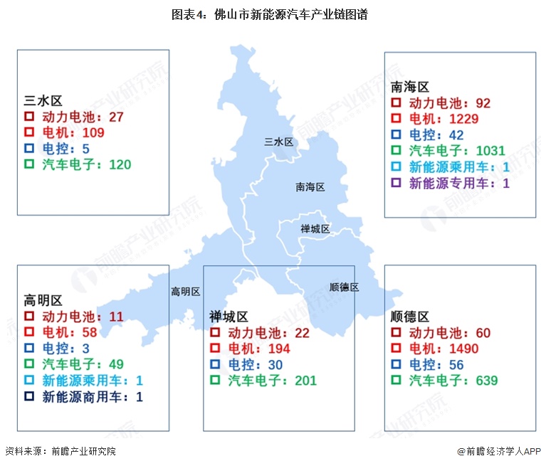 图表4:佛山市新能源汽车产业链图谱