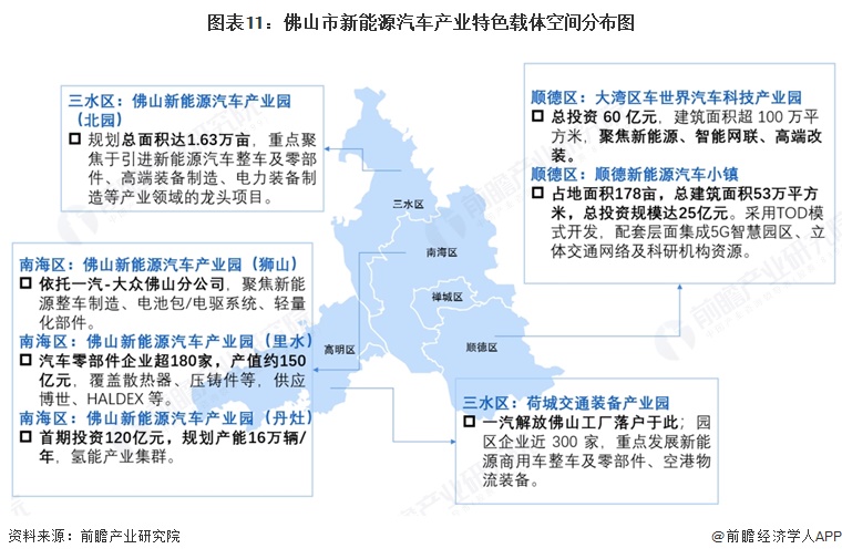 图表11:佛山市新能源汽车产业特色载体空间分布图