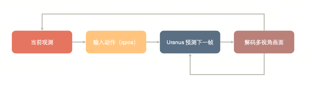 一套模型通吃所有机器人,地瓜发了个帧级闭环世界模型
