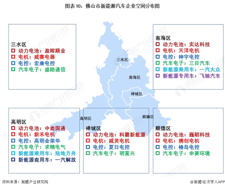 图表10:佛山市新能源汽车企业空间分布图