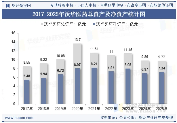 2017-2025年沃华医药总资产及净资产统计图
