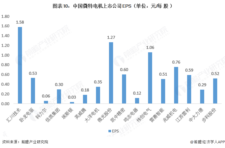 图表10:中国微特电机上市公司EPS(单位:元/每股)