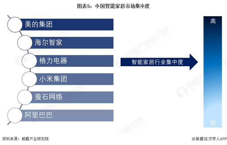 图表5:中国智能家居市场集中度