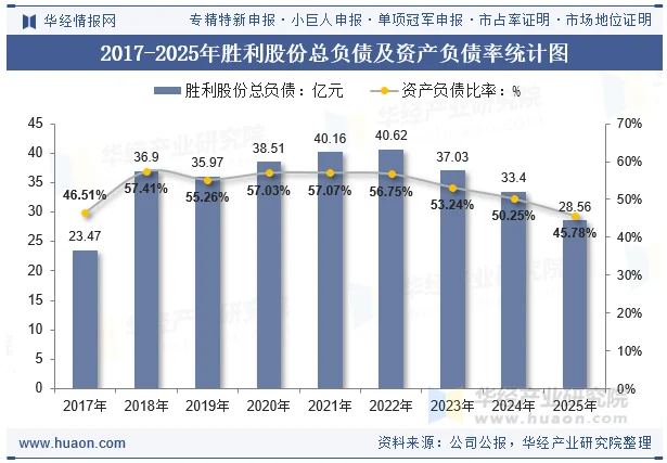 2017-2025年胜利股份总负债及资产负债率统计图