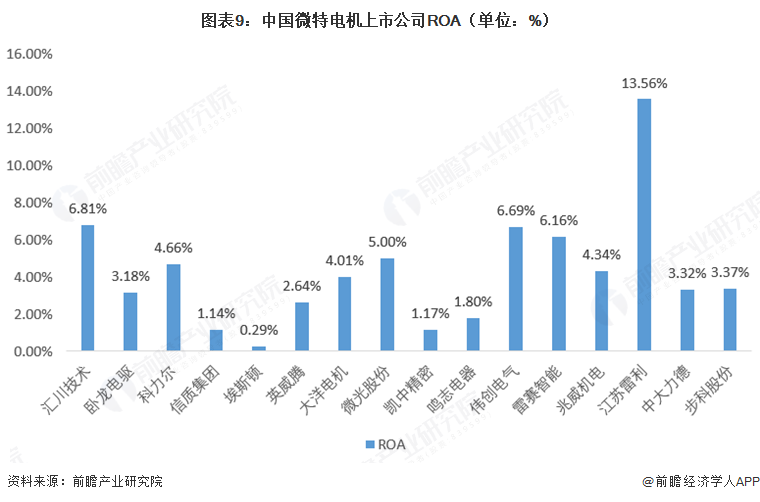图表9:中国微特电机上市公司ROA(单位:%)