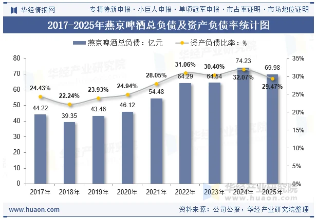 2017-2025年燕京啤酒总负债及资产负债率统计图