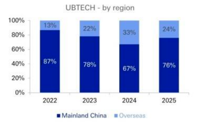 海外顶级投行拆解中国人形机器人:美国的销量2040年才能追上中国
