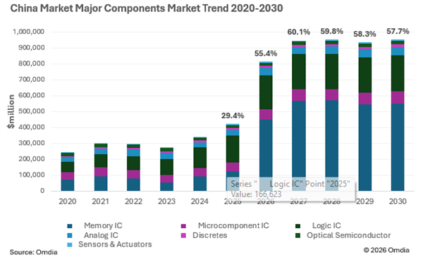 Omdia：2026中国半导体市场规模将突破8120亿美元！存储芯片暴涨262.9%
