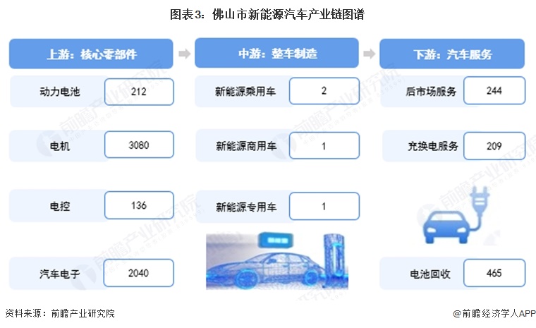 图表3:佛山市新能源汽车产业链图谱