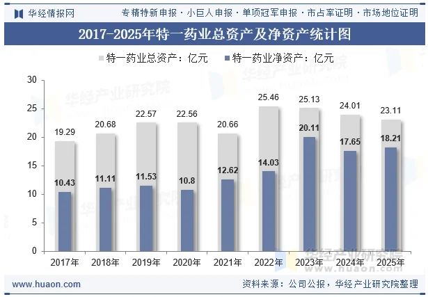 2017-2025年特一药业总资产及净资产统计图