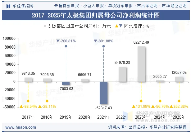 2017-2025年太极集团归属母公司净利润统计图