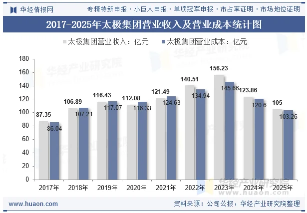 2017-2025年太极集团营业收入及营业成本统计图
