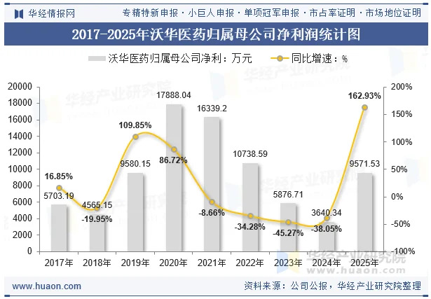 2017-2025年沃华医药归属母公司净利润统计图