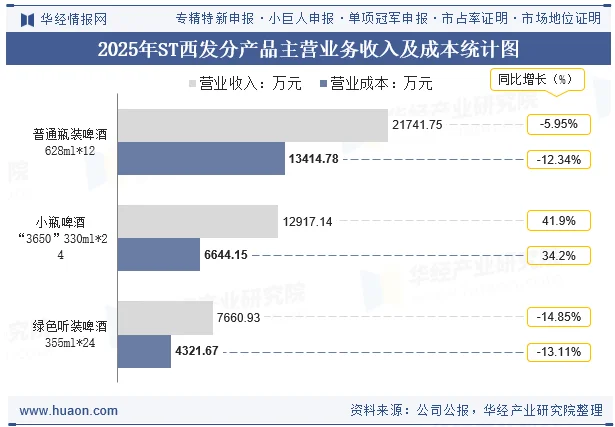 2025年ST西发分产品主营业务收入及成本统计图