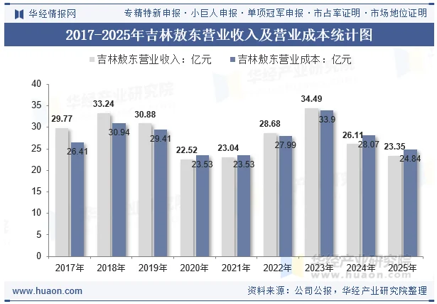 2017-2025年吉林敖东营业收入及营业成本统计图