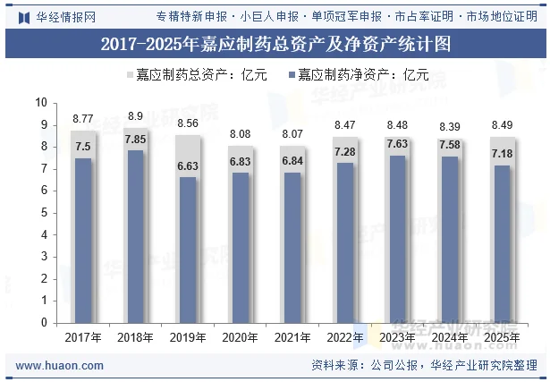 2017-2025年嘉应制药总资产及净资产统计图