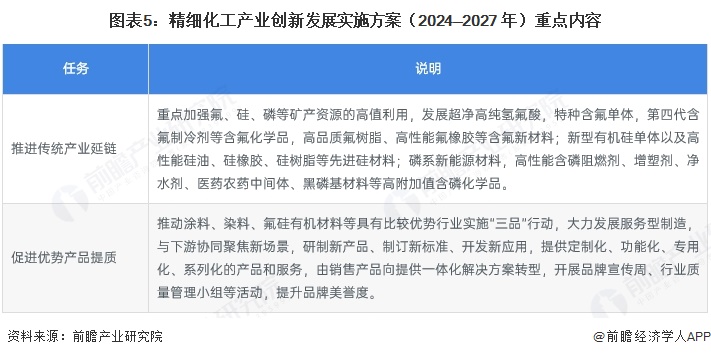 图表5：精细化工产业创新发展实施方案（2024—2027 年）重点内容