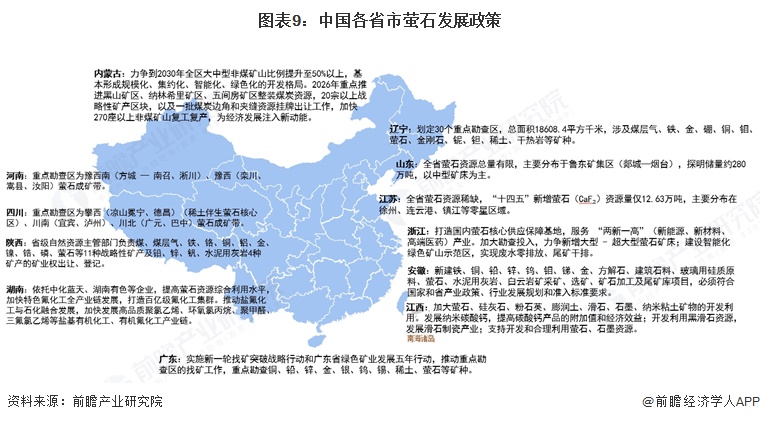 图表9：中国各省市萤石发展政策