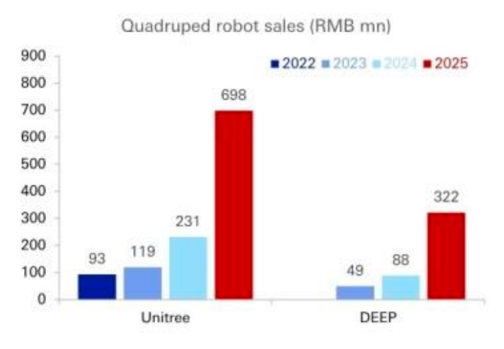 海外顶级投行拆解中国人形机器人:美国的销量2040年才能追上中国