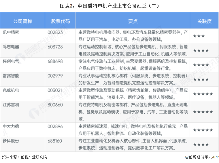 图表2:中国微特电机产业上市公司汇总(二)