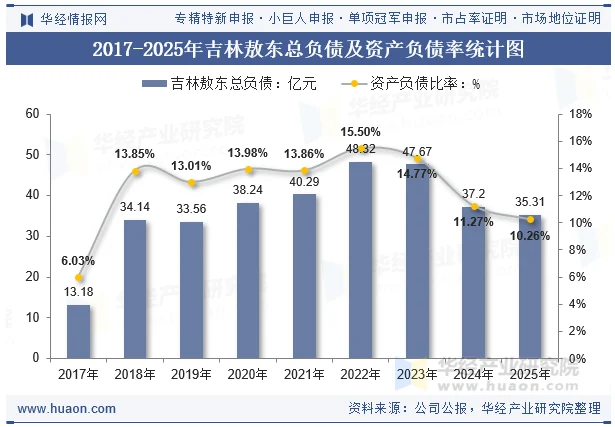 2017-2025年吉林敖东总负债及资产负债率统计图