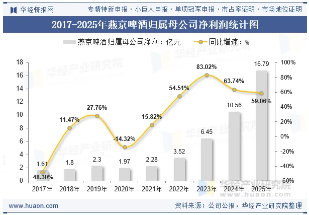 2017-2025年燕京啤酒归属母公司净利润统计图