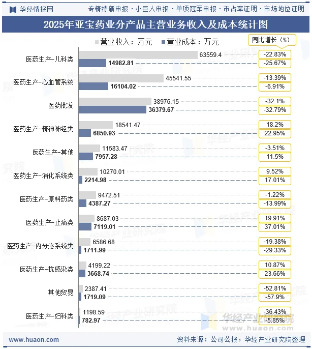 2025年亚宝药业分产品主营业务收入及成本统计图