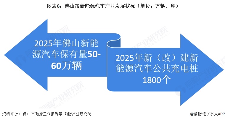 图表6:佛山市新能源汽车产业发展状况(单位:万辆,座)