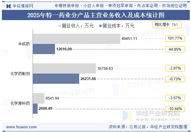 2025年特一药业分产品主营业务收入及成本统计图