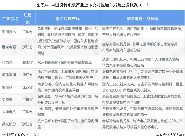 图表6:中国微特电机产业上市公司区域布局及业务概况(一)