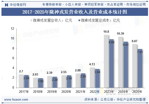 2017-2025年陇神戎发营业收入及营业成本统计图