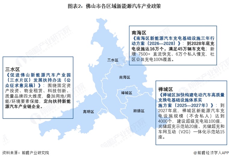 图表2:佛山市各区域新能源汽车产业政策