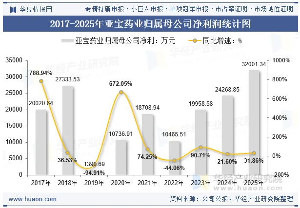 2017-2025年亚宝药业归属母公司净利润统计图