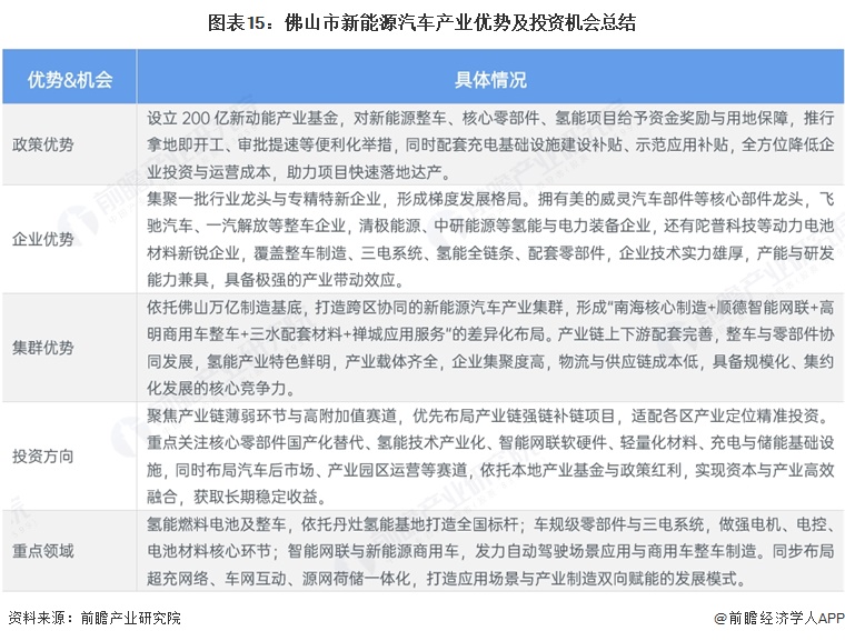 图表15:佛山市新能源汽车产业优势及投资机会总结