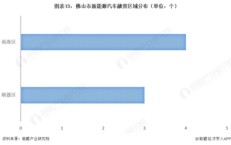 图表13:佛山市新能源汽车融资区域分布(单位:个)