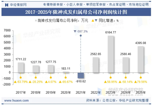 2017-2025年陇神戎发归属母公司净利润统计图
