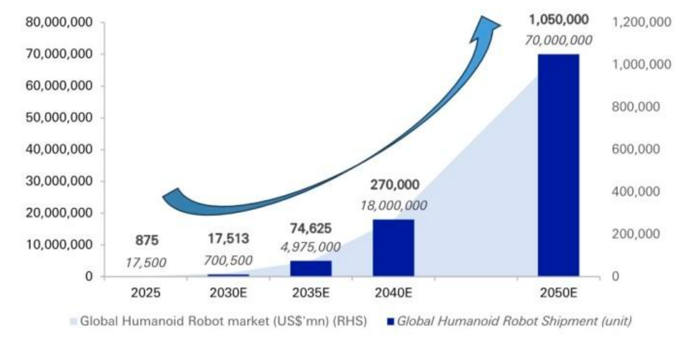 海外顶级投行拆解中国人形机器人:美国的销量2040年才能追上中国